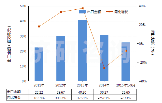 2011-2015年9月中國片仔癀(已配定劑量或零售包裝)(HS30049052)出口總額及增速統(tǒng)計(jì)